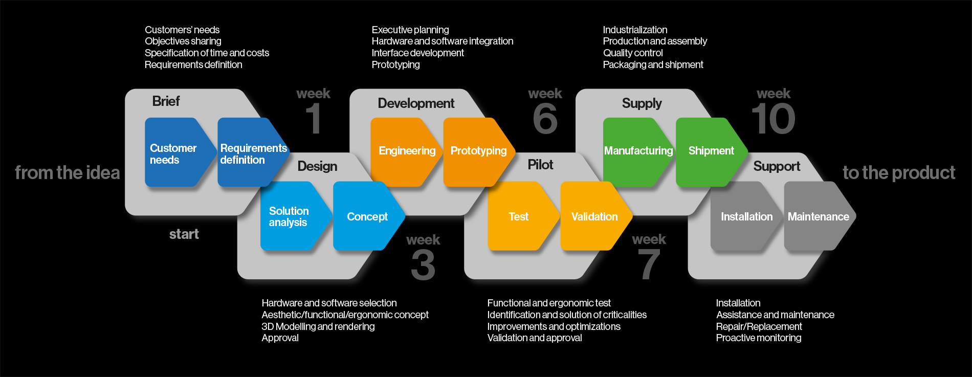 Fast Time-to-Market Model Plug-in Design Center